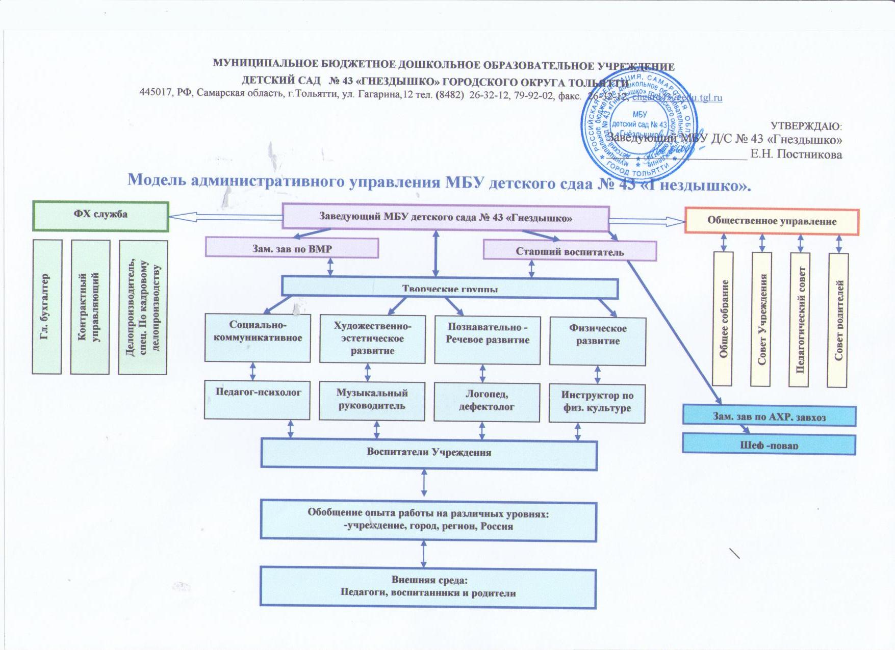Модель административного управления МБУ детского сада № 43 «Гнездышко»